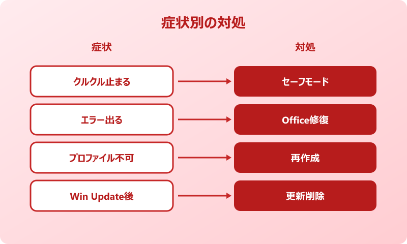 outlook classic 開かない 症状別対処