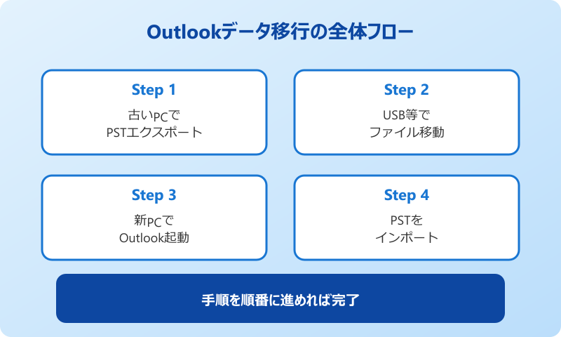 outlook データ移行 エクスポート 全体手順