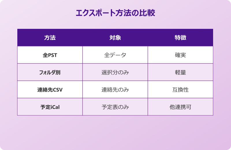 outlook データ移行 エクスポート 方法比較