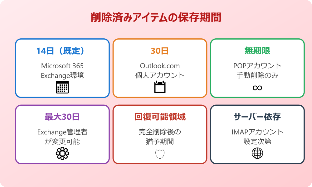 Outlook削除済みアイテムの保存期間の基礎