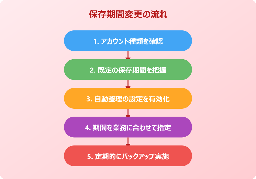 Outlook削除済みアイテムの保存期間を変更する方法