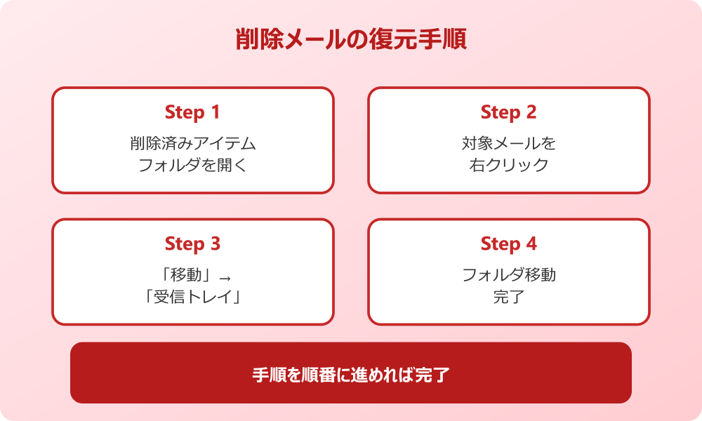 outlook 削除済みアイテム 削除したメールを復元する手順