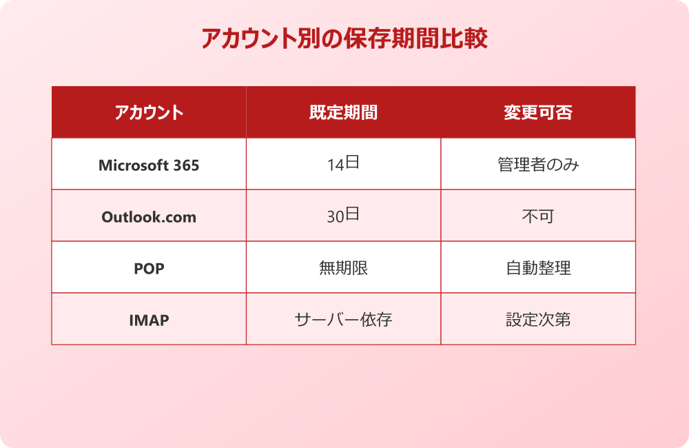 削除済みアイテムを賢く運用するコツ