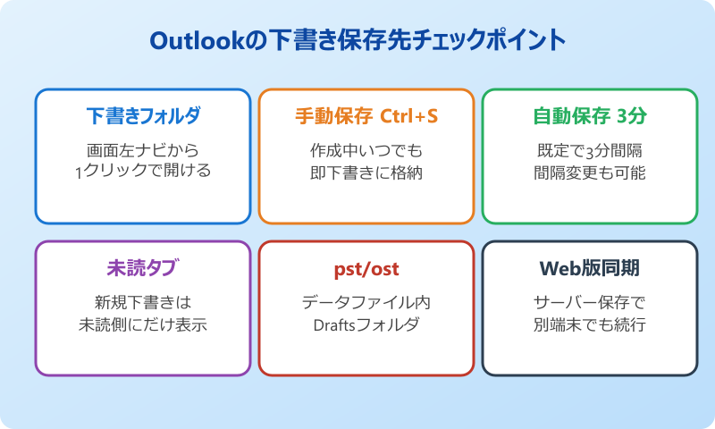Outlookの下書き保存はどこ チェックポイント一覧