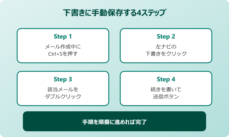 Outlookの下書き 手動保存の4ステップ