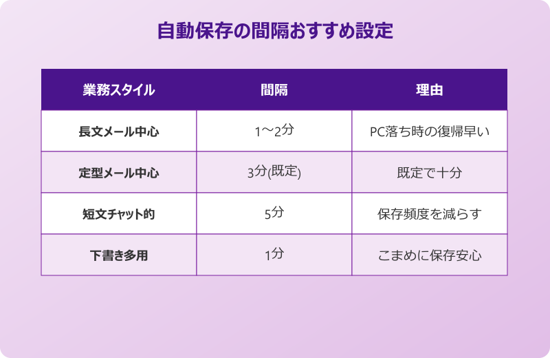 Outlookの下書き保存 自動保存の間隔おすすめ設定