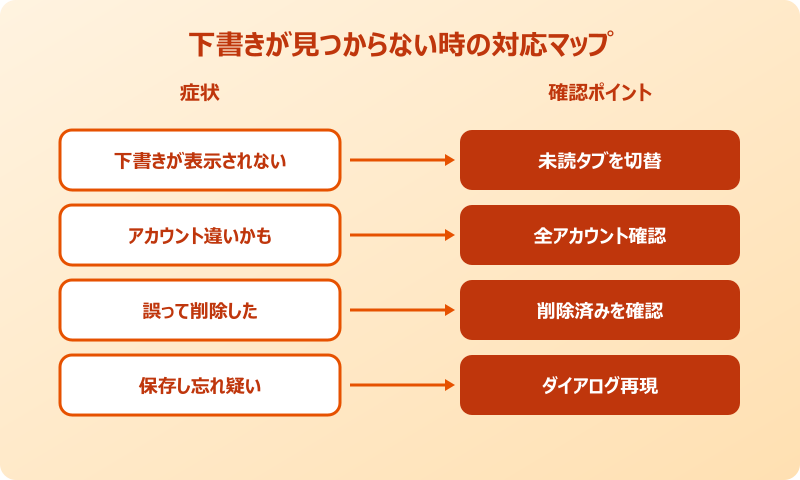 Outlookの下書き保存 見つからない時の対応マップ
