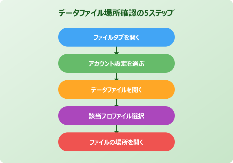 Outlookの下書き保存 データファイル場所確認の5ステップ