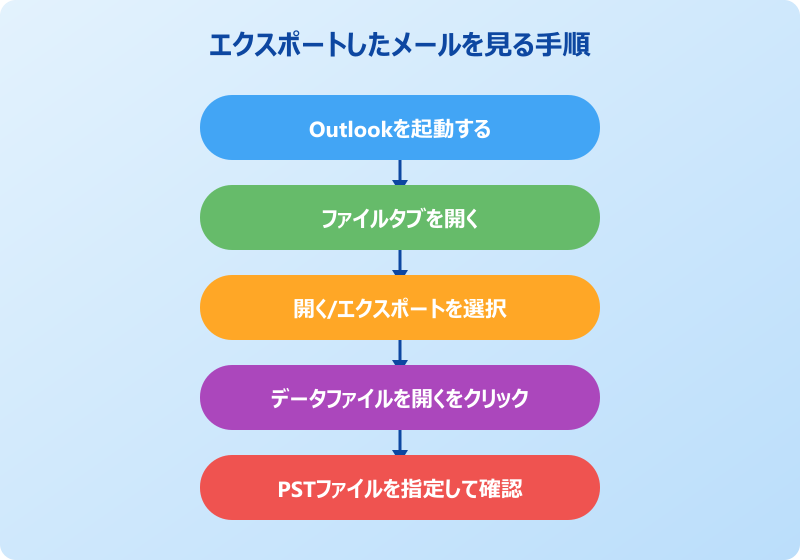 Outlookエクスポート メールを見る方法