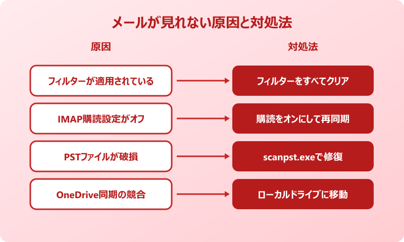 Outlookエクスポート メールが見れないときの対処法