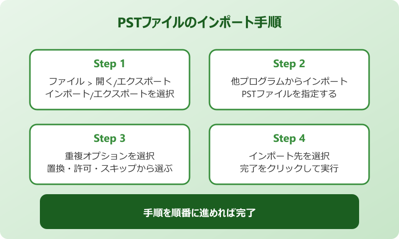 Outlookエクスポート インポート機能でメールを復元する手順
