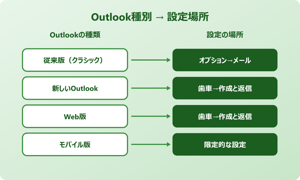 Outlookの書式設定でフォントを変更する手順