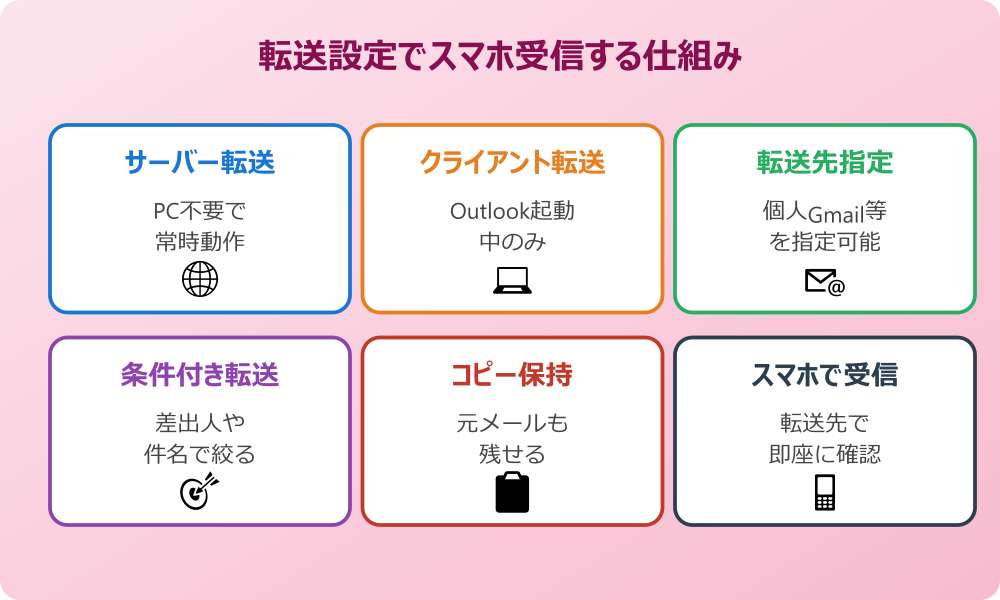Outlookの転送設定でスマホ受信する仕組み