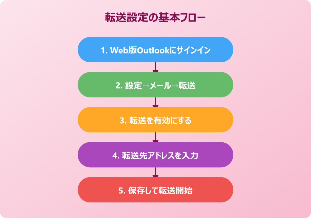 Outlookで転送設定をスマホ向けに行う手順