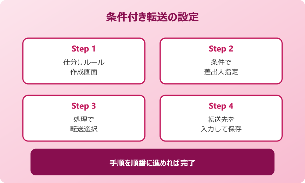 outlook 転送設定 条件付き転送を設定する