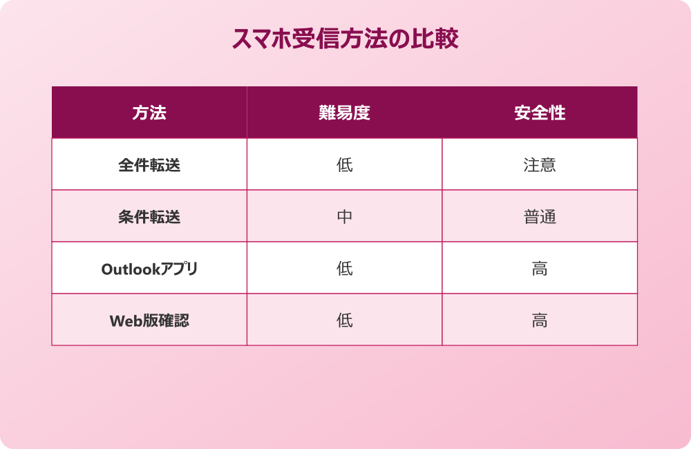 転送設定でスマホ確認を活用するまとめ