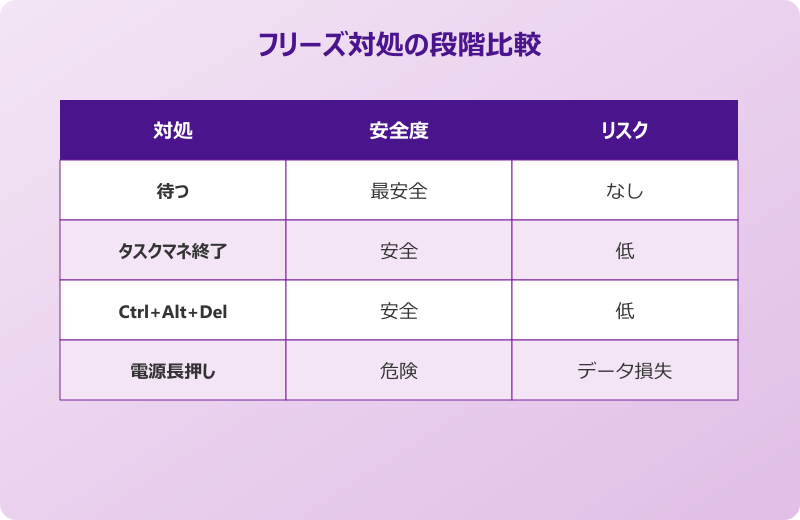 outlook フリーズ閉じれない 段階比較