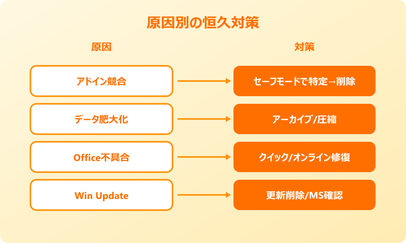 outlook フリーズ閉じれない 恒久対策
