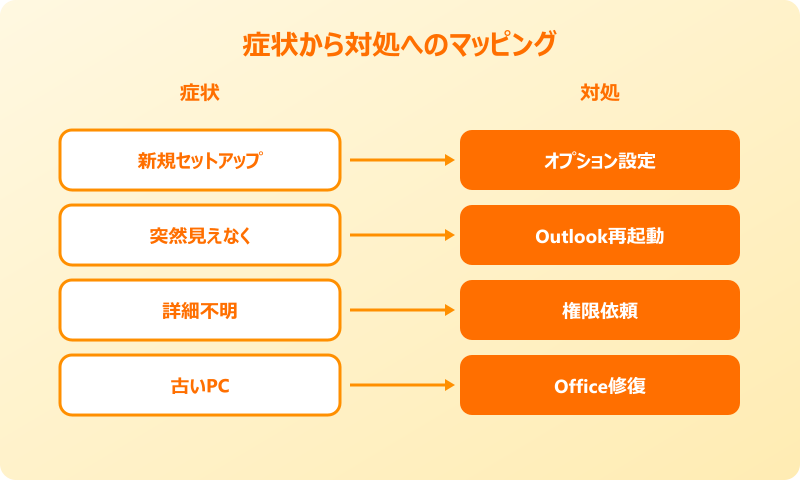 outlook グループスケジュール 表示されない マッピング