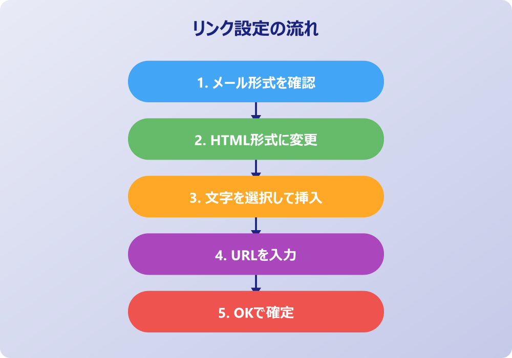 Outlookのハイパーリンクを設定する手順