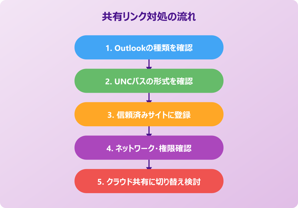 Outlookで共有フォルダのリンクを開けるようにする対処手順
