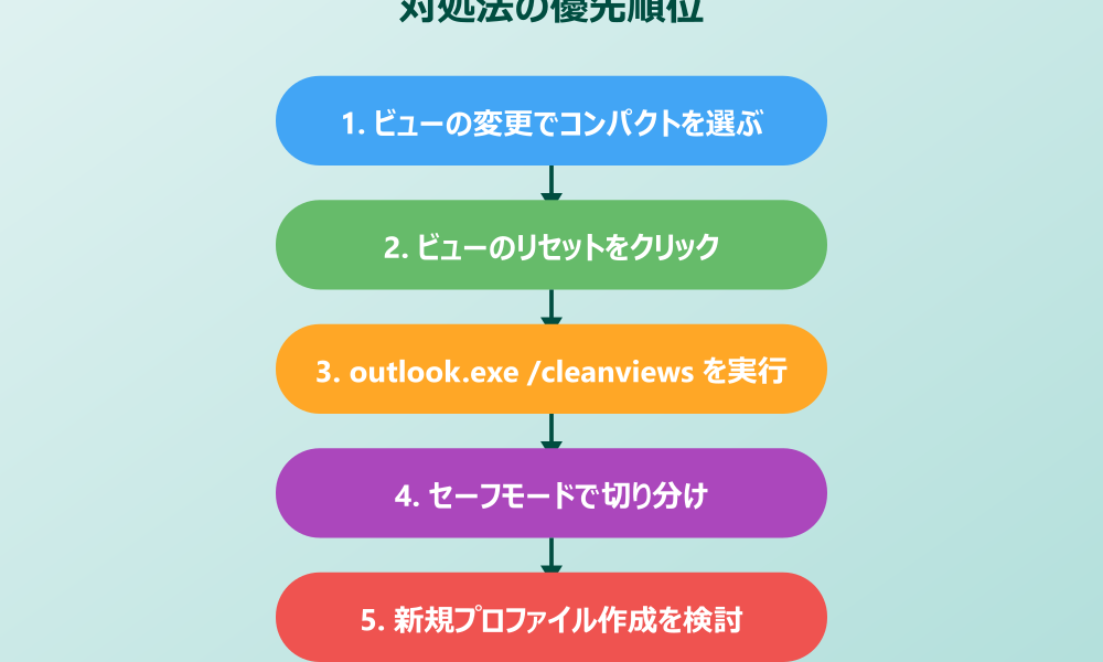 outlook受信トレイ 表示 おかしい 対処法と復旧手順
