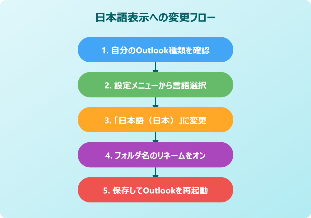 Outlookを日本語表示にする具体的な手順