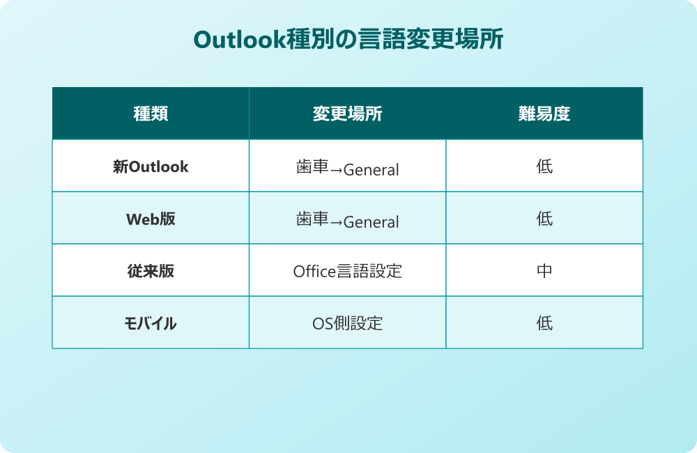 outlook 日本語 Microsoftアカウント側の言語設定