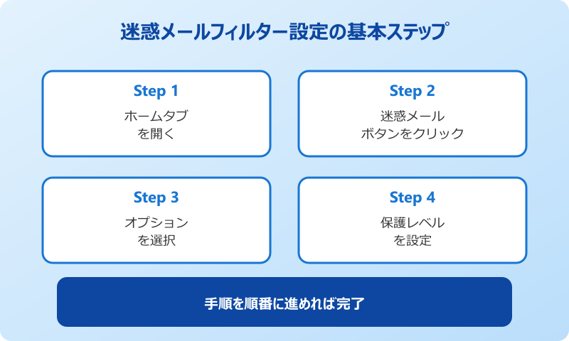 迷惑メール対策パソコン outlook 基本設定手順