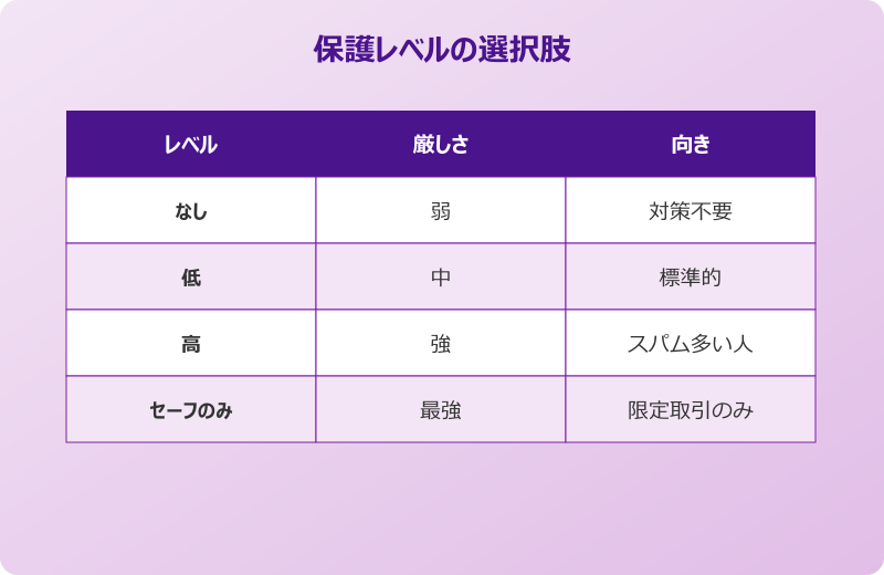 迷惑メール対策パソコン outlook 保護レベル比較