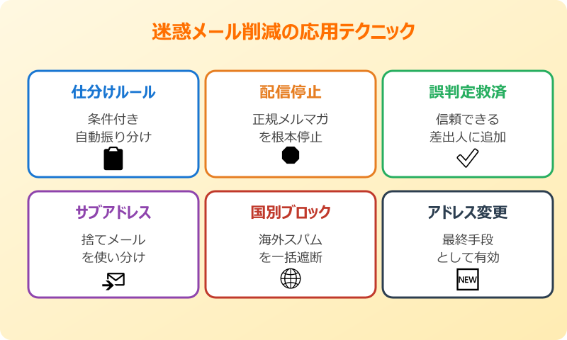 迷惑メール対策パソコン outlook 応用テクニック