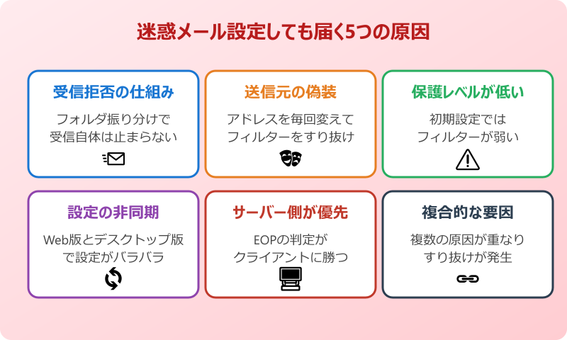 Outlookの迷惑メール設定しても届く原因