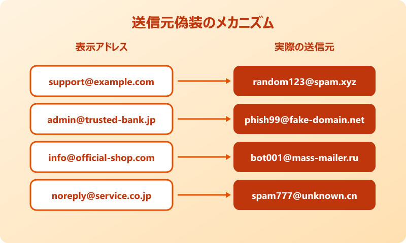 Outlook迷惑メール 送信元アドレスが偽装されている場合