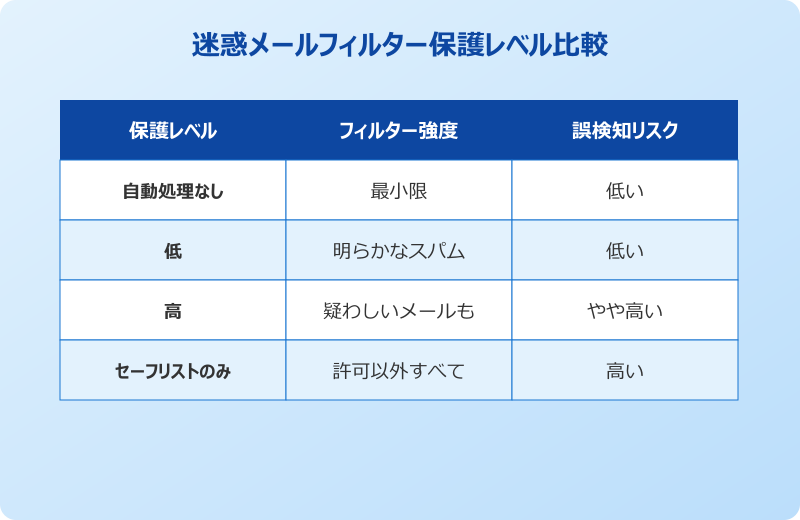 Outlook迷惑メール フィルターの保護レベル比較