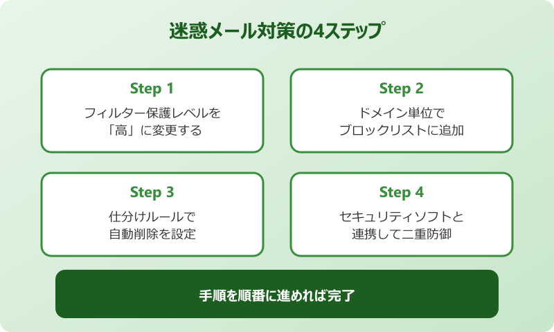 Outlook迷惑メールが設定しても届くときの対処法