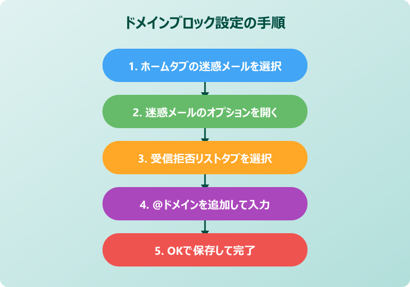 Outlook迷惑メール ドメインごとブロックリストに追加する手順