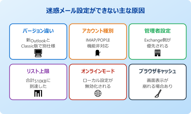 outlook 迷惑メール設定 できない 原因