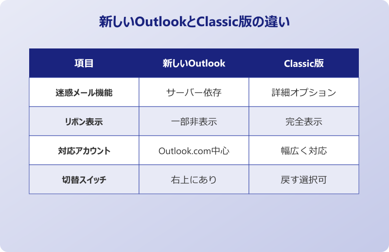 outlook 迷惑メール設定 できない 新しいOutlookとClassic版で仕様が異なる