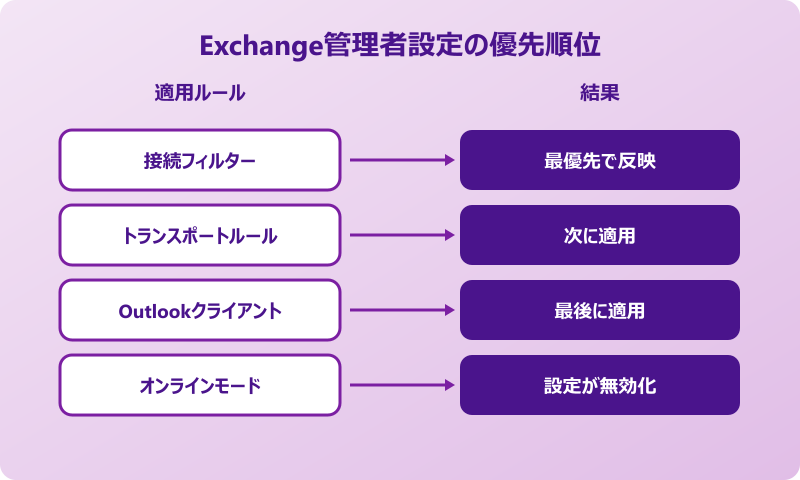 outlook 迷惑メール設定 できない Exchange管理者の設定が優先される