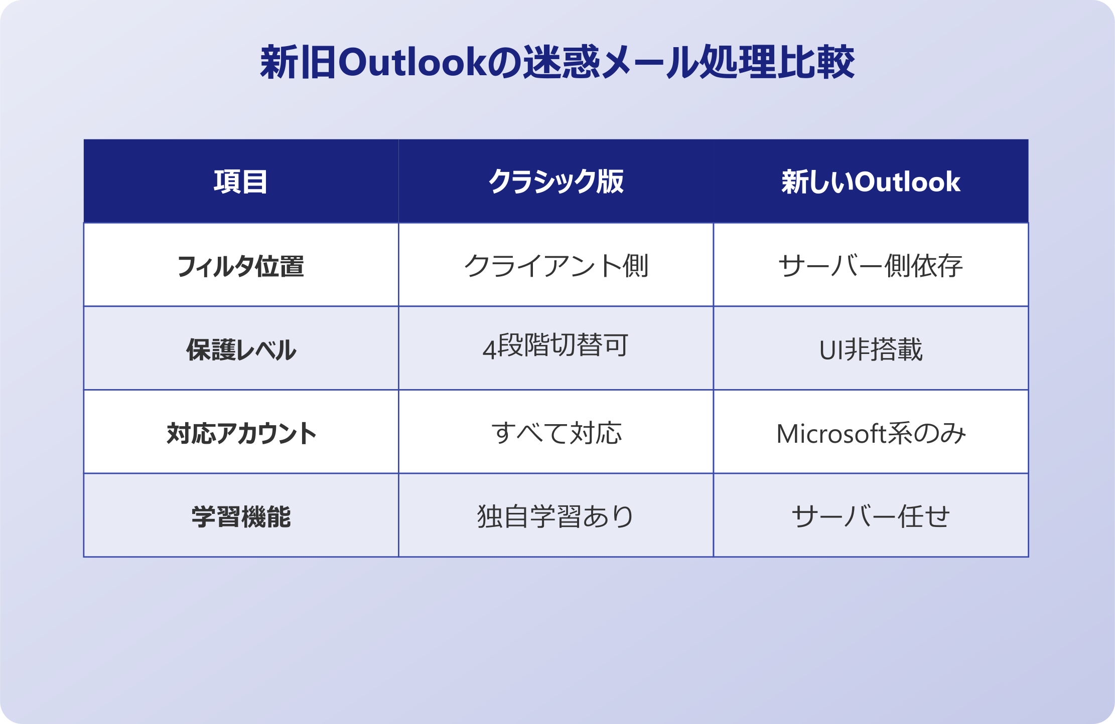 outlook 受信拒否しても来る 新旧Outlookの仕組み違い