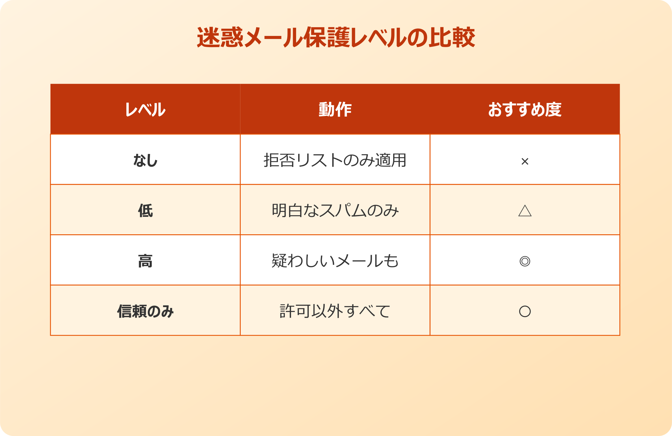 outlook 受信拒否しても来る 迷惑メール保護レベル比較