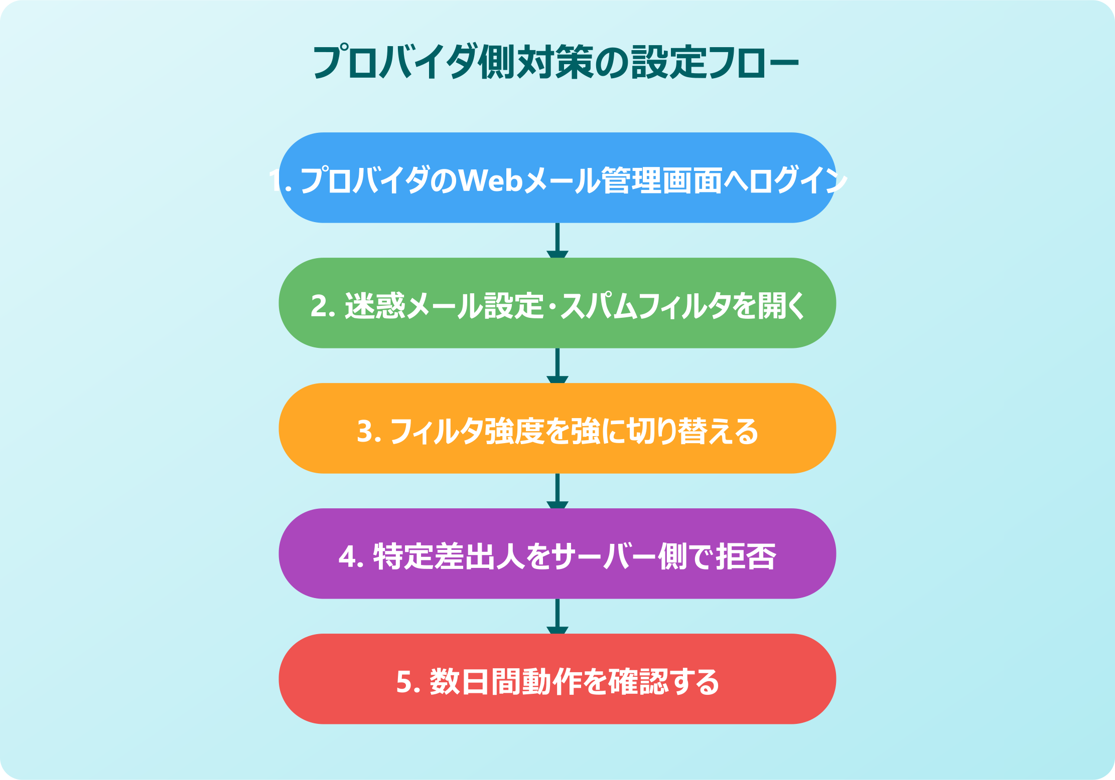 outlook 受信拒否しても来る プロバイダ側対策設定フロー