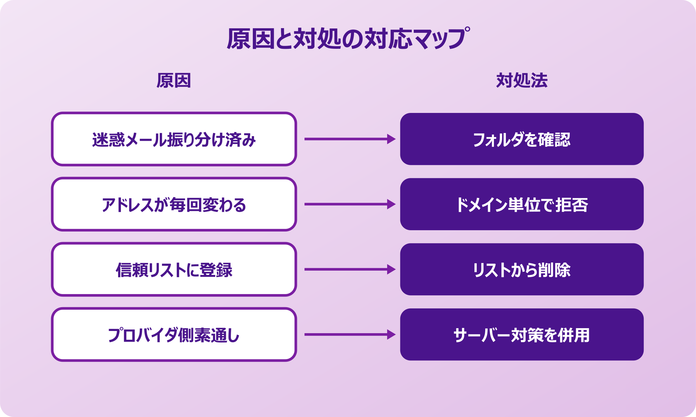 outlook 受信拒否しても来る 原因と対処マップ