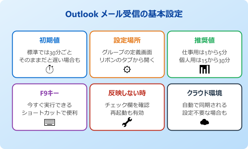 outlook 送受信 間隔 Outlookの送受信の間隔を変更する基本設定