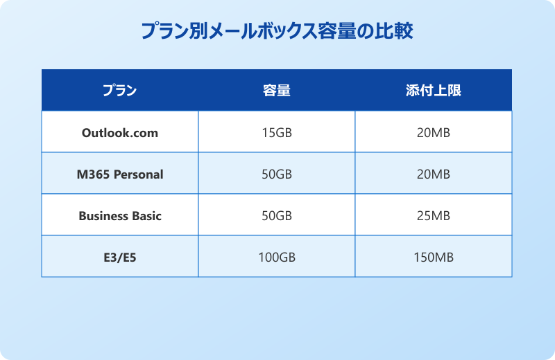 outlook メール 容量 上限 プラン別比較