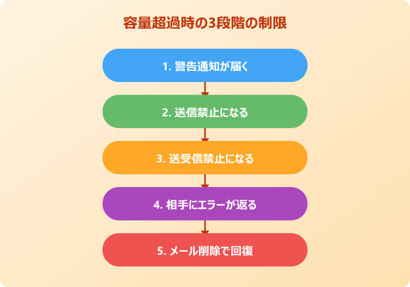 outlook メール 容量 上限 警告と制限