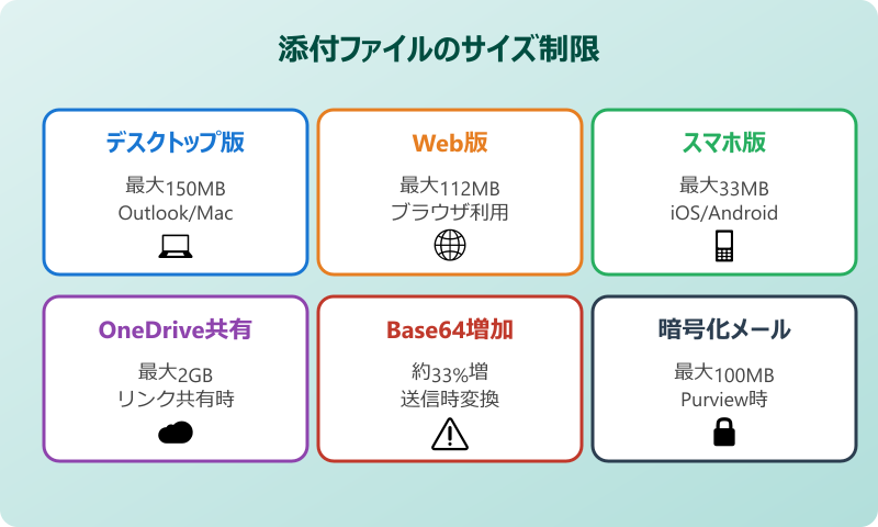outlook メール 容量 上限 添付サイズ制限