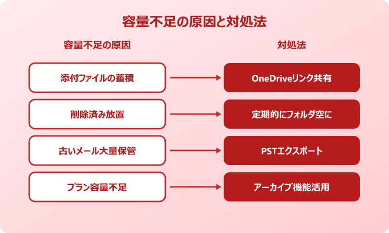 outlook メール 容量 上限 原因と対処