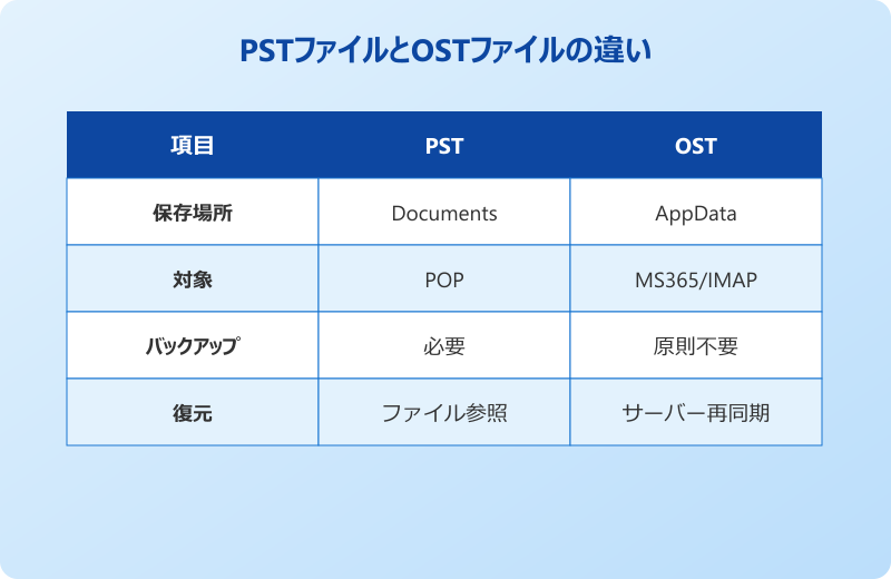 outlook メールデータ保存場所 PSTとOSTの違い