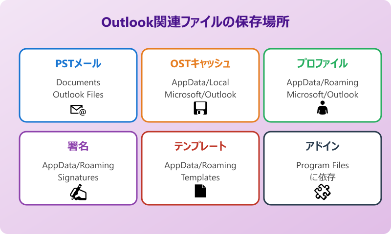 outlook メールデータ保存場所 ファイル種類